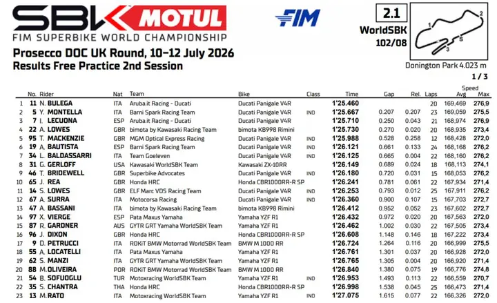 Superbike SBK FP2 standings Donington Park