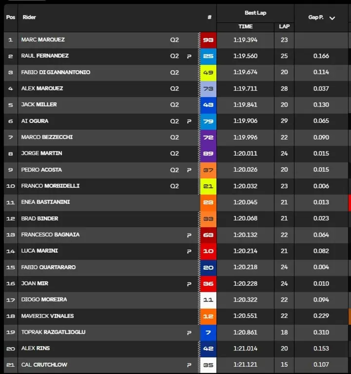 MotoGP Practice at the Sachsenring