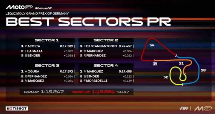 Settori e piloti di riferimento nel corso del turno MotoGP&nbsp;