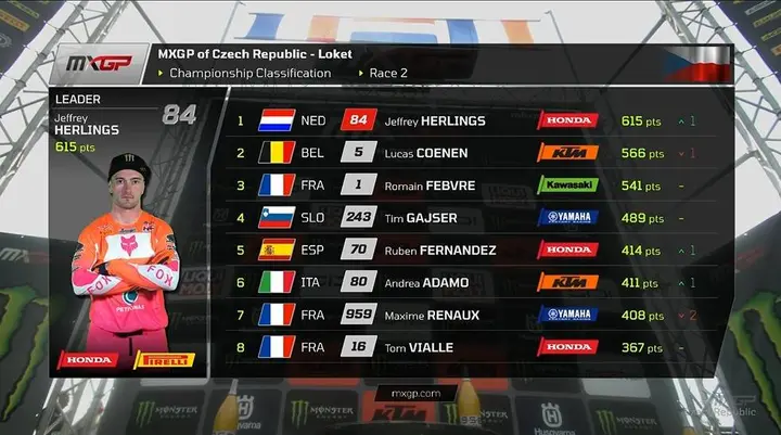 MXGP, the overall standings after the Loket GP