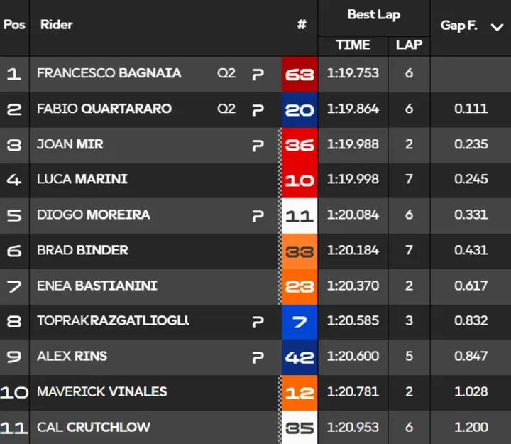 Classifica tempi Q1 Qualifiche MotoGP Sachsenring, Germania