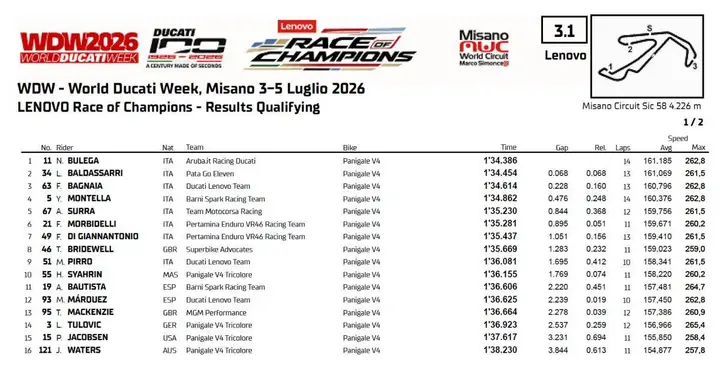 Qualifiche Classifica Misano WDW Race of Champions Ducati