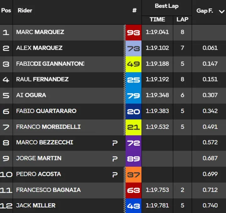 Q2 times standings MotoGP Qualifying Sachsenring Germany