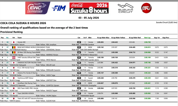 8 ore Suzuka: i tempi ufficiali delle qualifiche
