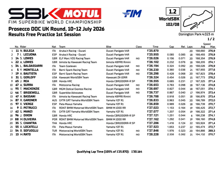 Superbike Donington: Prove 1 la classifica