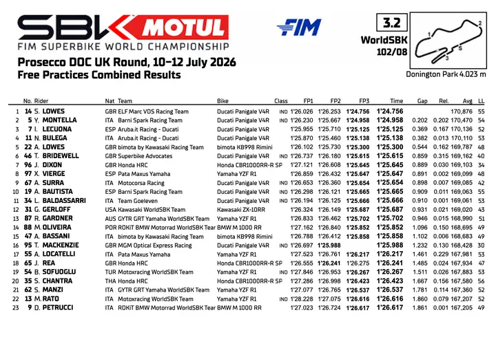 Superbike Donington: Practice 3, the combined standings