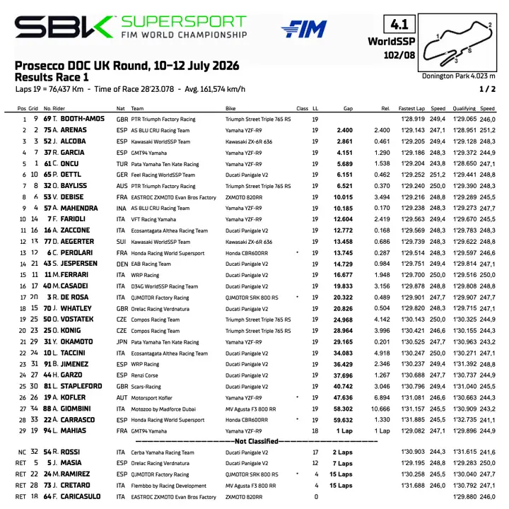 Supersport Donington gara 1: la classifica