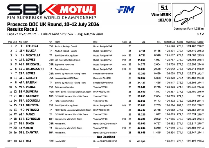 Superbike Donington: Classifica gara 1