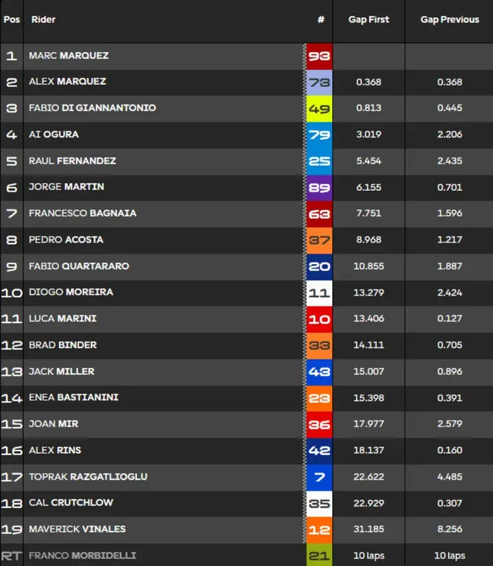 Classifica Sprint Race MotoGP Germania Sachsenring