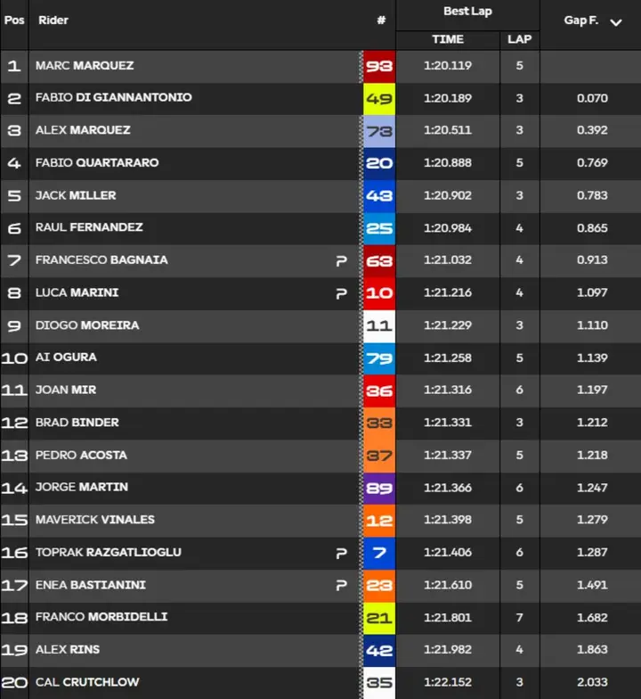 Warm Up times standings MotoGP Sachsenring, Germany
