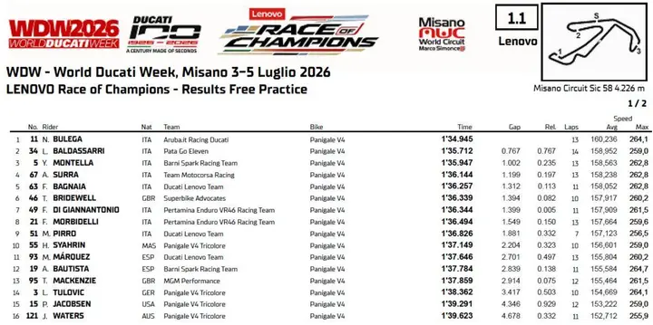 Free Practice times standings Race of Champions, World Ducati Week 2026