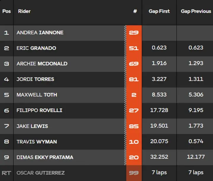Classifica Gara 2 Bagger World Cup Aragon
