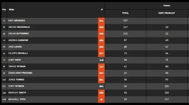 Overall standings graphic