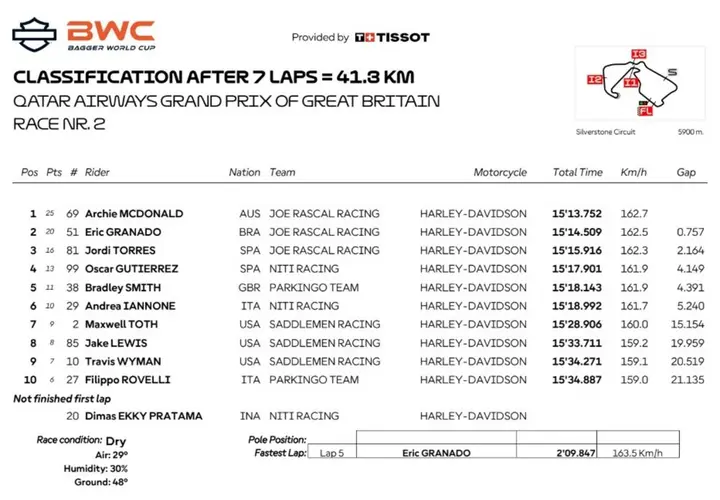 Race 2 results table
