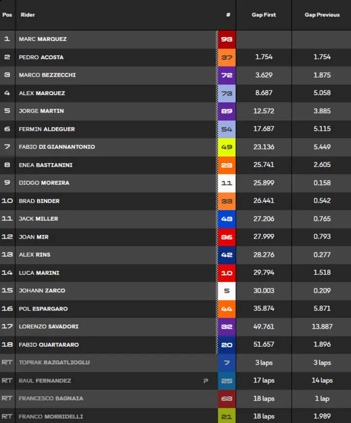 Classifica Gara MotoGP Aragon