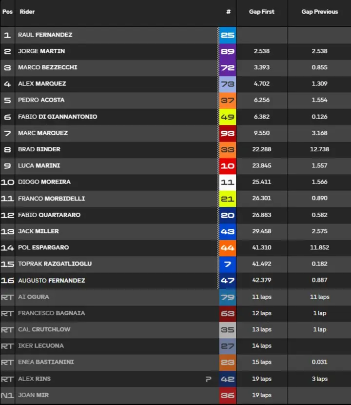 Classifica Gara MotoGP Silverstone