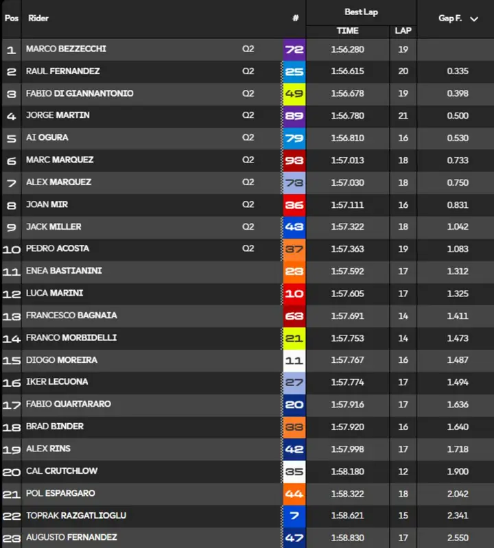 Classifica Tempi Prequalifiche MotoGP Silverstone