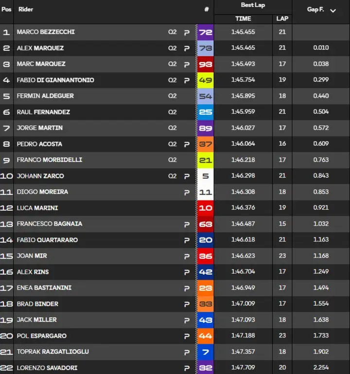 Practice times standings MotoGP Aragon