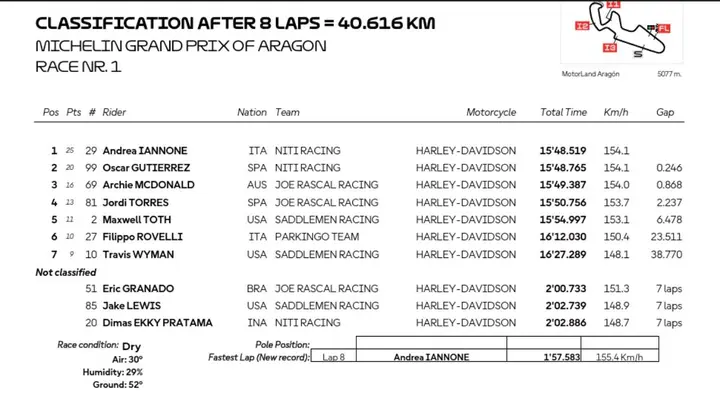 Classifica Gara 1 Aragon Bagger World Cup 2026