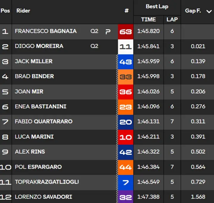 Classifica tempi Q1 Qualifiche MotoGP Aragon 2026