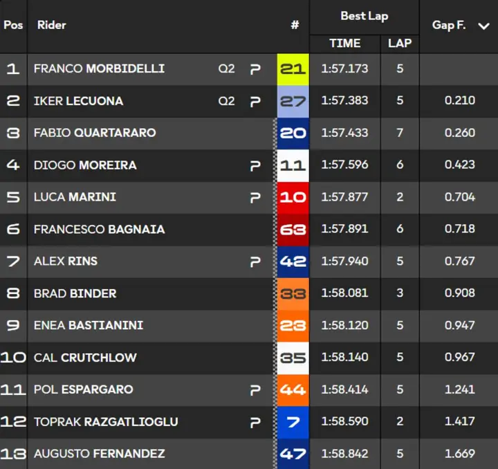 Classifica tempi Q1 Qualifiche MotoGP Silverstone