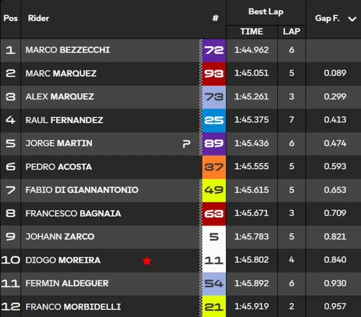 Classifica tempi Q2 Qualifiche MotoGP Aragon