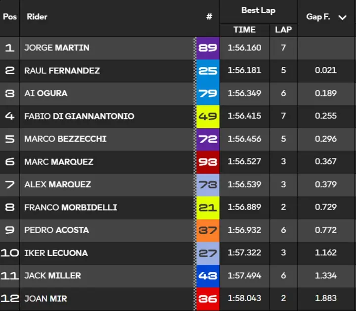 Classifica tempi Q2 Qualifiche Silverstone