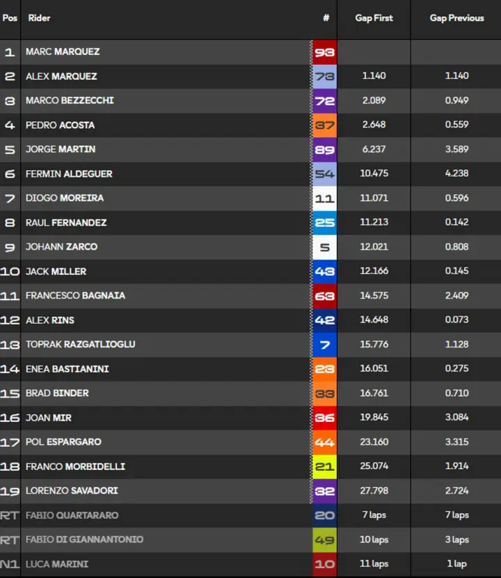 Classifica Sprint Race MotoGP Aragon