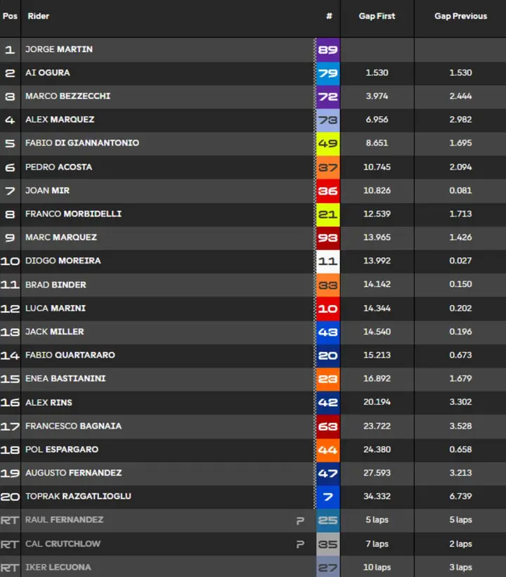 MotoGP Silverstone Sprint Race standings