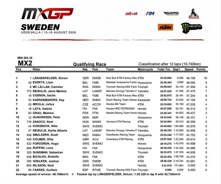 MX2 qualifying highlights at Uddevalla
