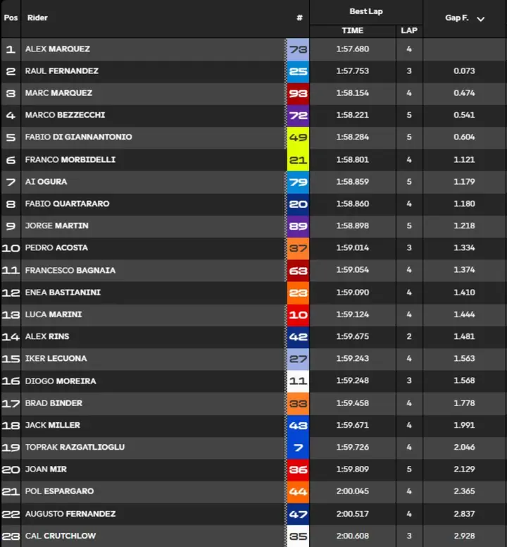 Classifica tempi Warm Up MotoGP Silverstone