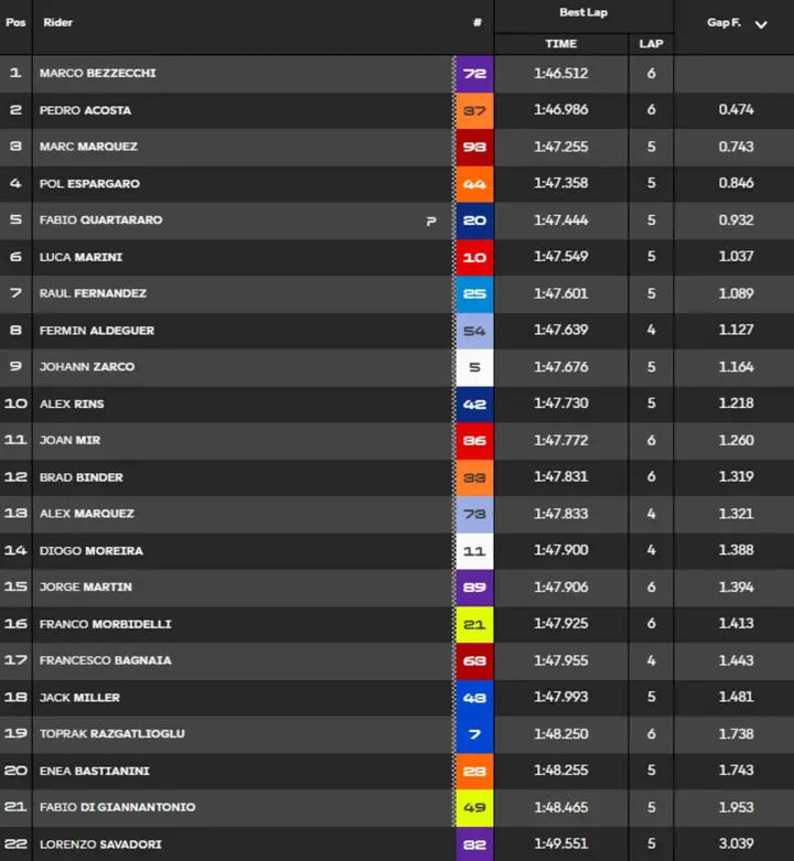 Warm Up standings MotoGP Aragon