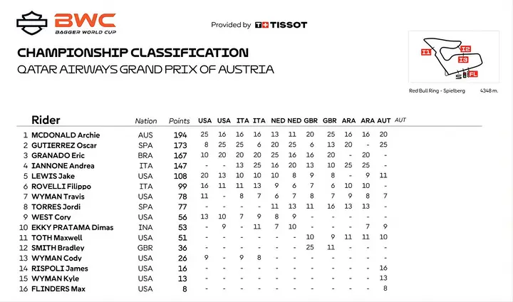 Overall standings
