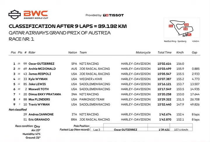 Race results