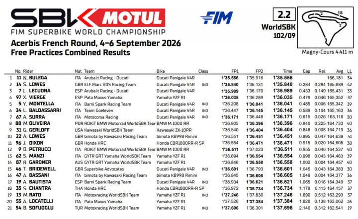 Classifica Tempi Combinati FP1-FP2 WorldSBK Magny-Cours, Francia