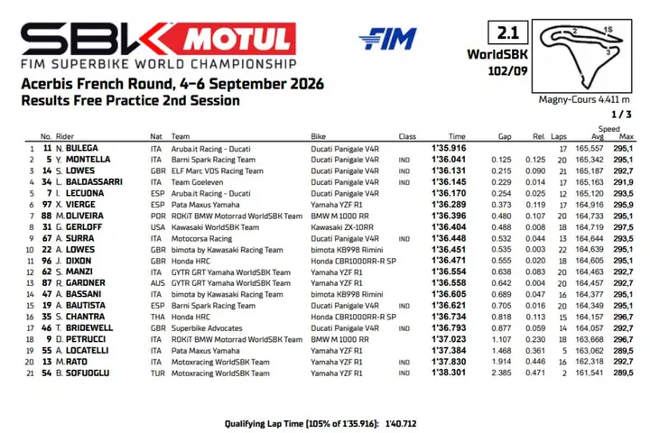 FP2 times standings, Superbike Magny-Cours, France