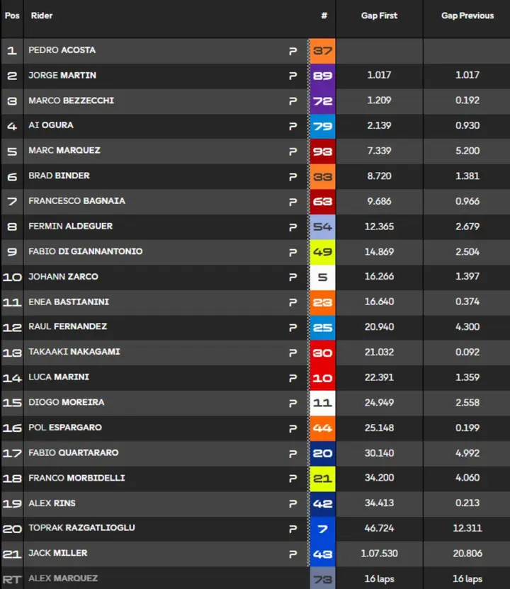 Classifica Gara MotoGP Austria 2026