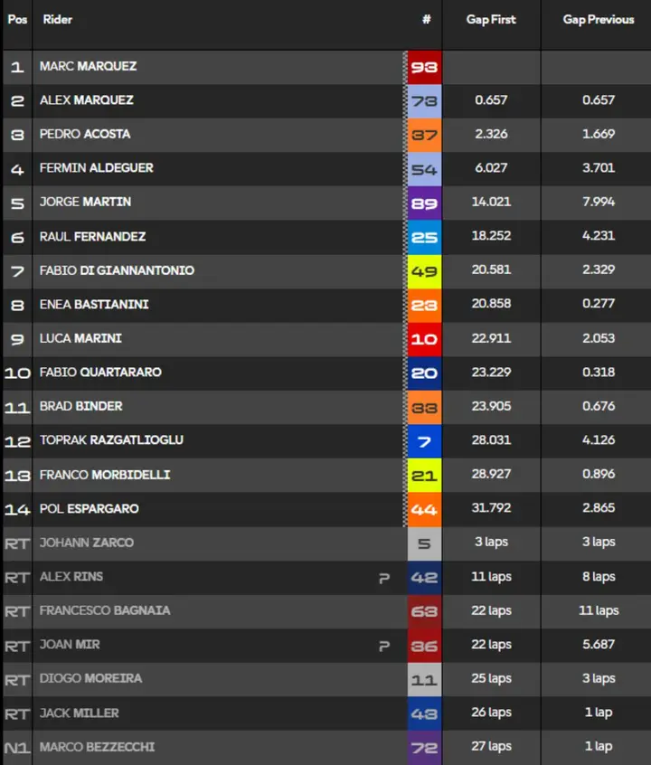 MotoGP Misano Race Classification