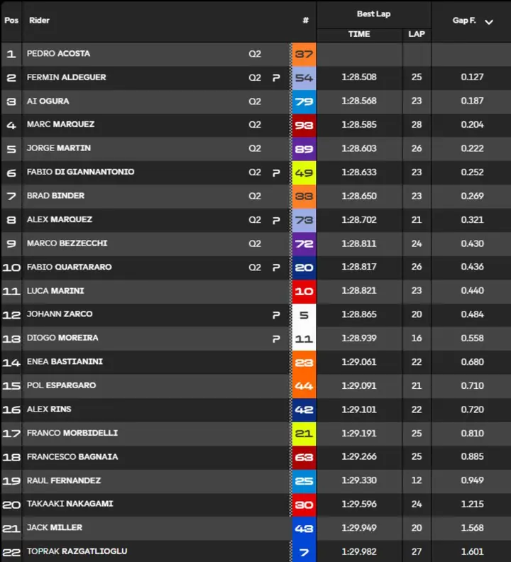 Timing and standings from MotoGP Austria Pre-Qualifying Practice