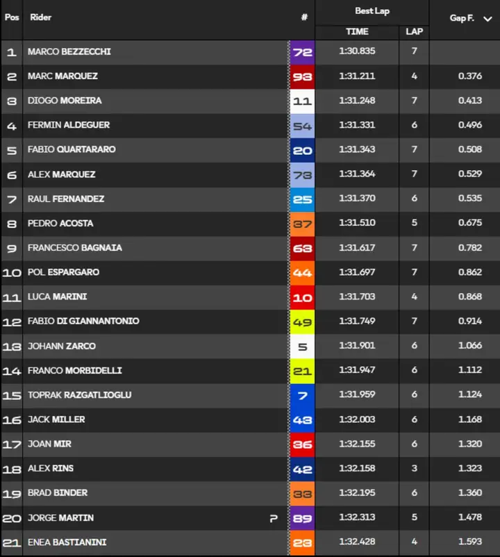 Classifica tempi Warm Up MotoGP Misano