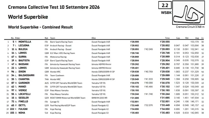 Timing and standings from the Superbike test at Cremona