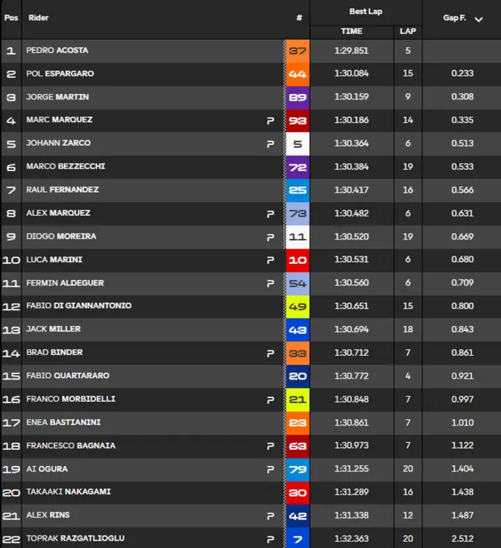 Classifica Tempi FP1 MotoGP Austria