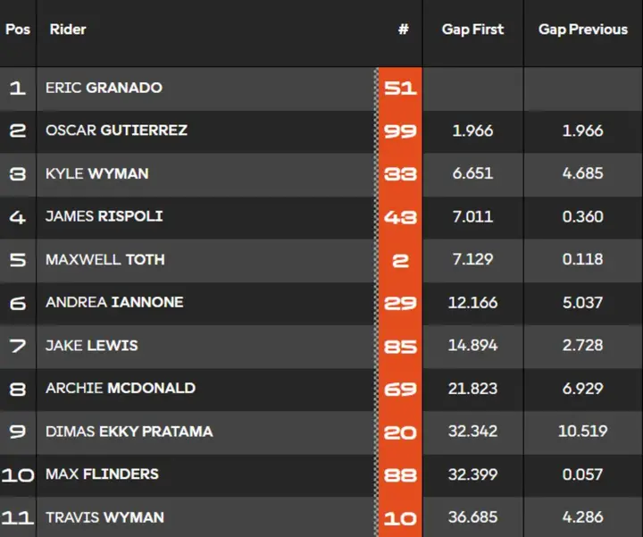 Classifica Gara 2 Bagger World Cup Austria