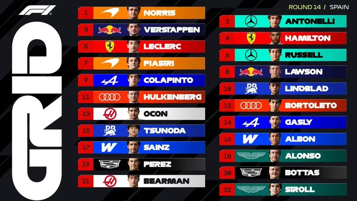F1 GP Spagna: la griglia di partenza