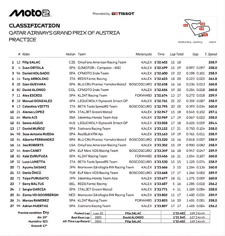 Moto2 Austrian GP Friday updates and standings