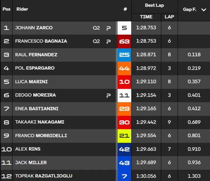 Classifica tempi Q1 Qualifiche MotoGP Austria 2026