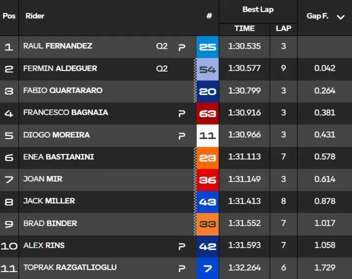 Q1 times standings MotoGP Misano Qualifying
