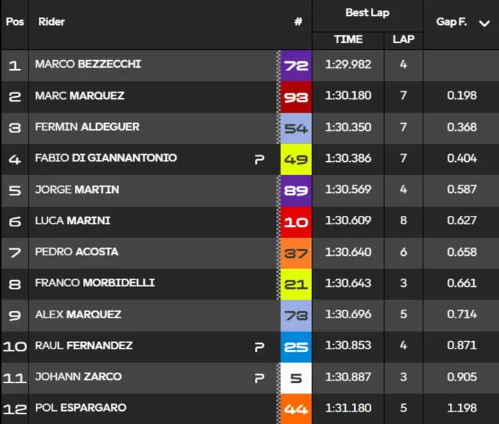 Q2 times standings MotoGP Misano Qualifying