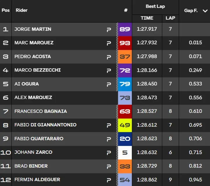 Classifica tempi Q2 Qualifiche MotoGP Austria