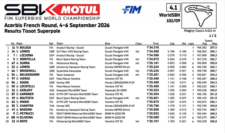 SBK Magny-Cours: the Superpole standings